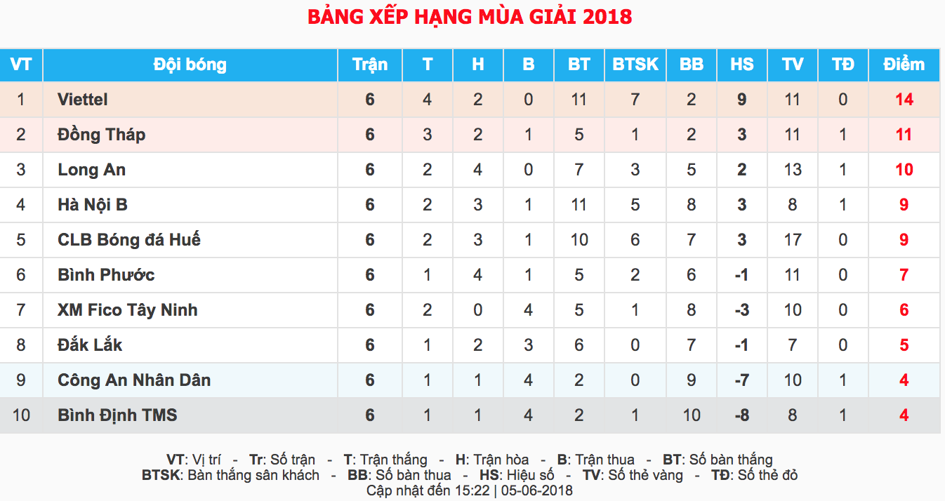 V.League 2018 đang căng thẳng, sao HAGL cho Viettel mượn tuyển thủ U23 Việt Nam? - Ảnh 5.
