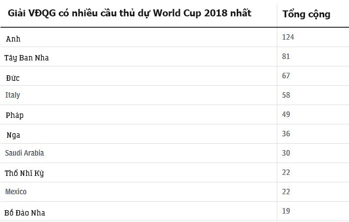 Những thống kê thú vị nhất từ danh sách cầu thủ 32 ĐT  dự World Cup 2018 - Ảnh 11.