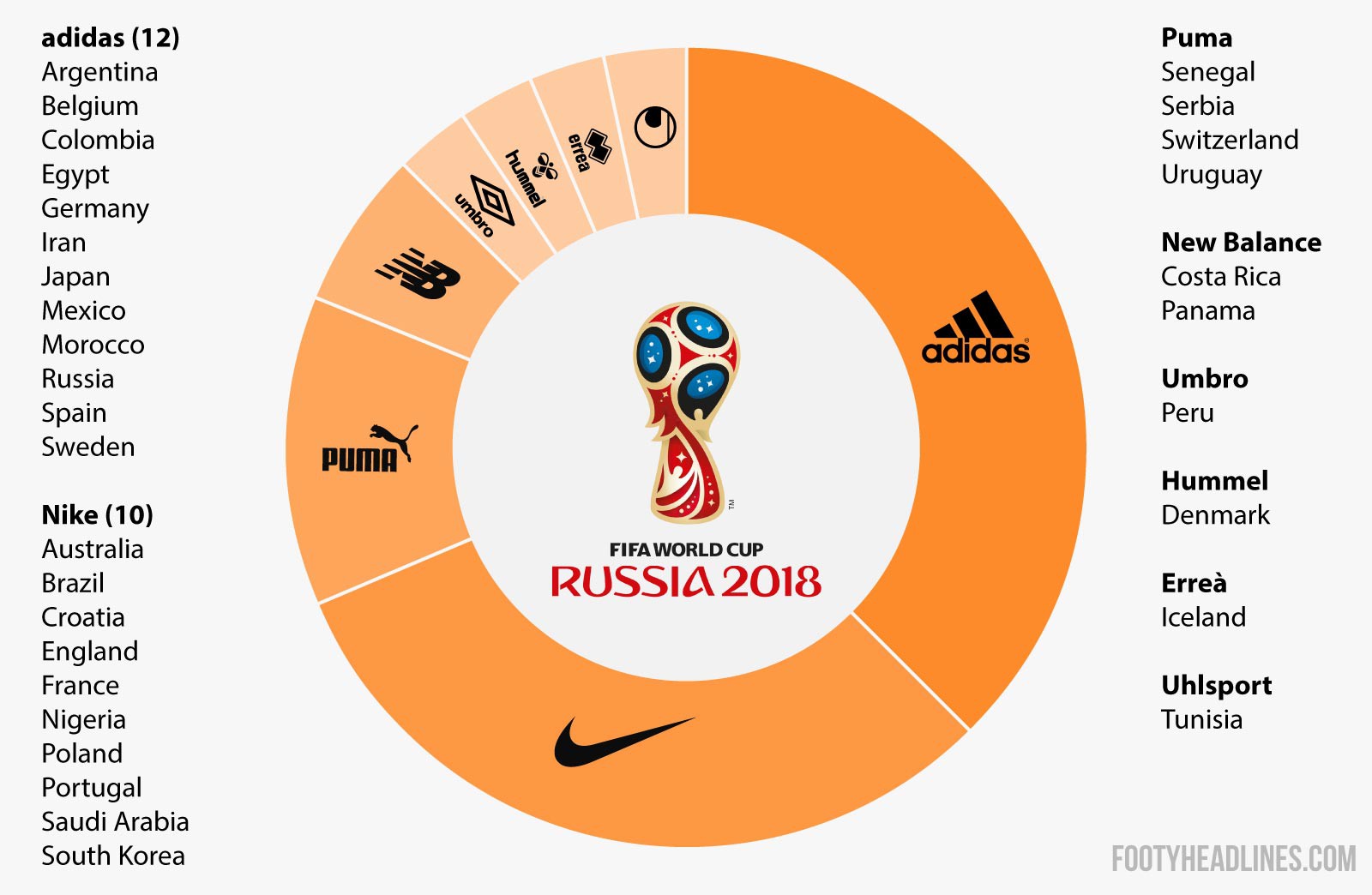 Trận chiến “tóe lửa” giữa Nike và Adidas ở World Cup 2018 - Ảnh 3.
