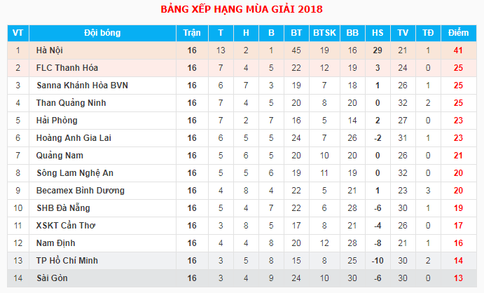 Trực tiếp V.League 2018 vòng 17: Quảng Nam FC - Hoàng Anh Gia Lai - Ảnh 2.
