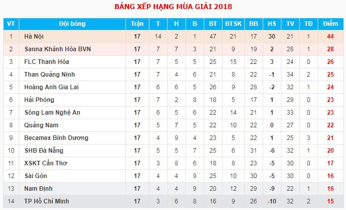 Hạ Than Quảng Ninh, Hà Nội FC giành 21/24 điểm ở Tourmalet tháng 6 - Ảnh 4.