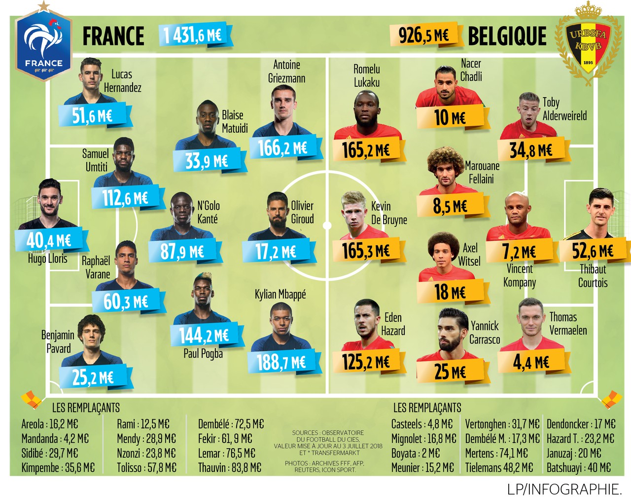 Bán kết World Cup: Tuyển Bỉ và Pháp ai nặng ký hơn trên bàn cân tiền bạc? - Ảnh 3.