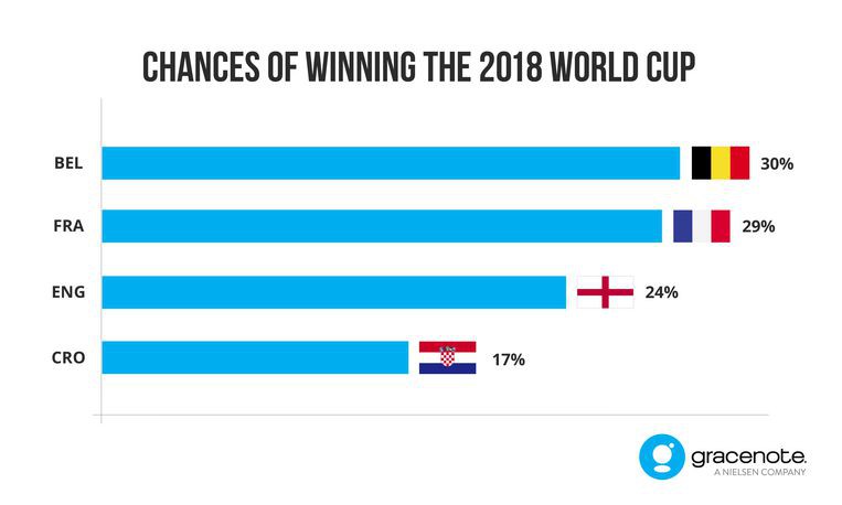 Hãng thống kê đánh giá cơ hội vô địch World Cup 2018 của Bỉ cao gấp đôi Pháp - Ảnh 3.