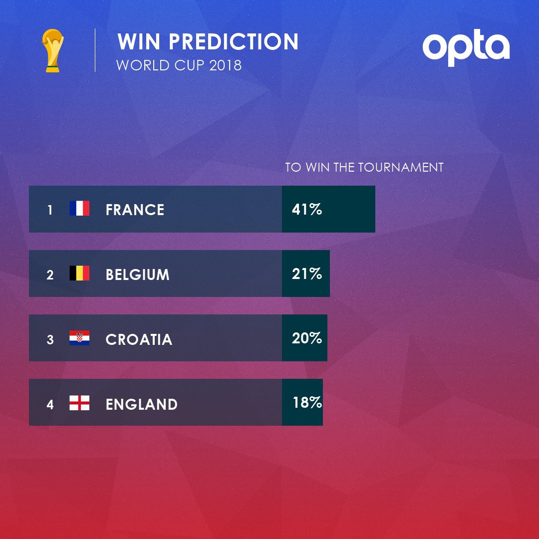 Hãng thống kê đánh giá cơ hội vô địch World Cup 2018 của Bỉ cao gấp đôi Pháp - Ảnh 5.