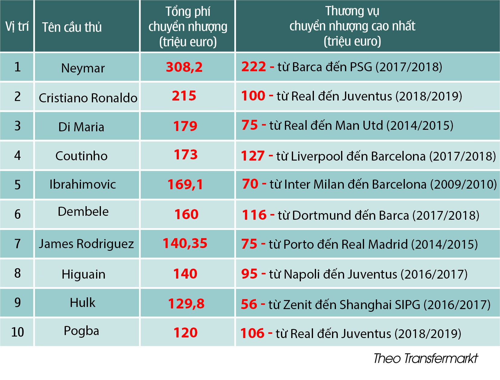 Tổng phí chuyển nhượng của Ronaldo chưa bằng... một lần Neymar đổi áo từ Barca đến PSG - Ảnh 6.