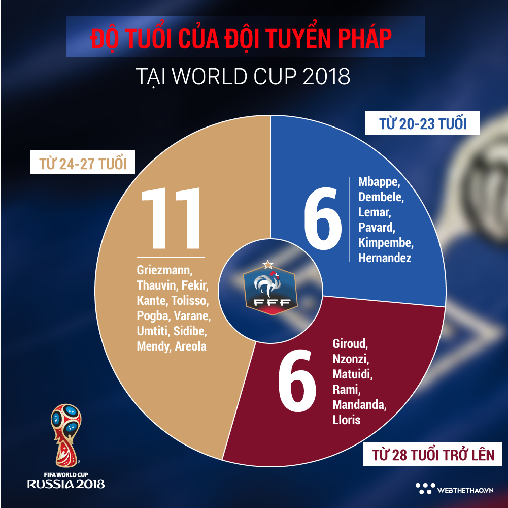 Yếu tố nào giúp tuyển Pháp nhắm chức vô địch World Cup và thống trị BĐTG trong tương lai? - Ảnh 3.