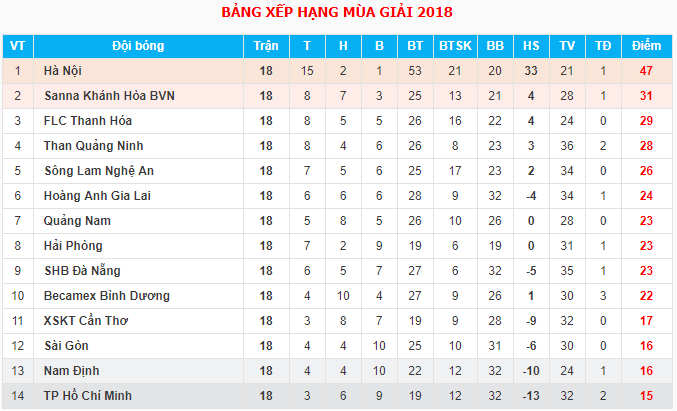 Trực tiếp V.League 2018 vòng 19: Sanna Khánh Hòa BVN - Sài Gòn FC  - Ảnh 2.