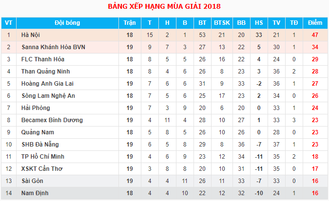 Trực tiếp V.League 2018 Vòng 19: FLC Thanh Hóa - Than Quảng Ninh - Ảnh 2.