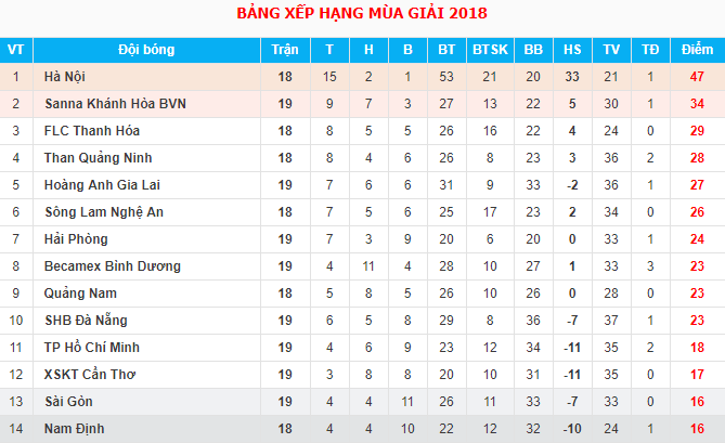 Trực tiếp V.League 2018 vòng 19: Sông Lam Nghệ An - Quảng Nam FC - Ảnh 2.