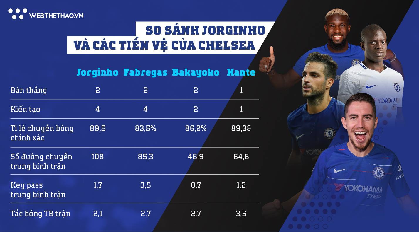 So sánh chỉ ra bom tấn Jorginho có tốt hơn những tiền vệ Chelsea hiện tại ? - Ảnh 4.