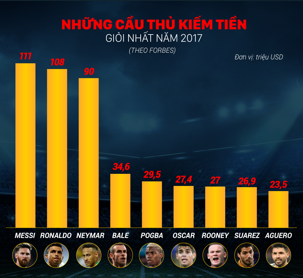 Messi vượt Ronaldo trở thành cầu thủ kiếm tiền số 1 thế giới - Ảnh 3.