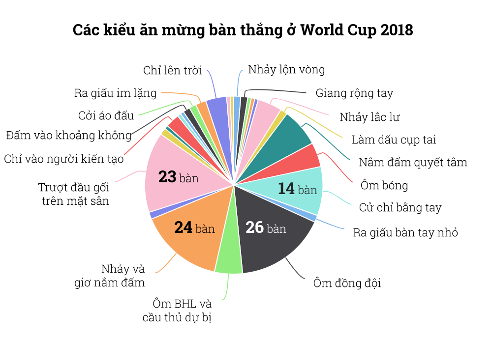 Thống kê thú vị về muôn vẻ cách ăn mừng bàn thắng tại World Cup 2018 - Ảnh 3.