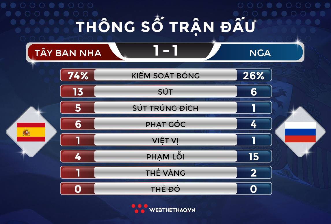 Phòng ngự kiên cường, Gấu Nga bất ngờ hạ gục Tây Ban Nha trên chấm 11m - Ảnh 8.