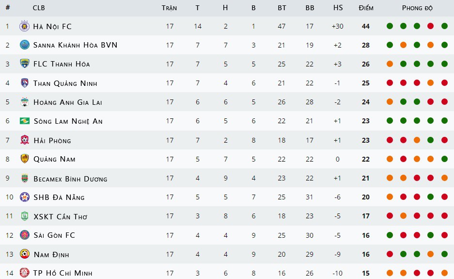 Tourmalet V.League tháng 6: Đội nào tăng tốc, đội nào dễ hụt hơi nhất?  - Ảnh 2.
