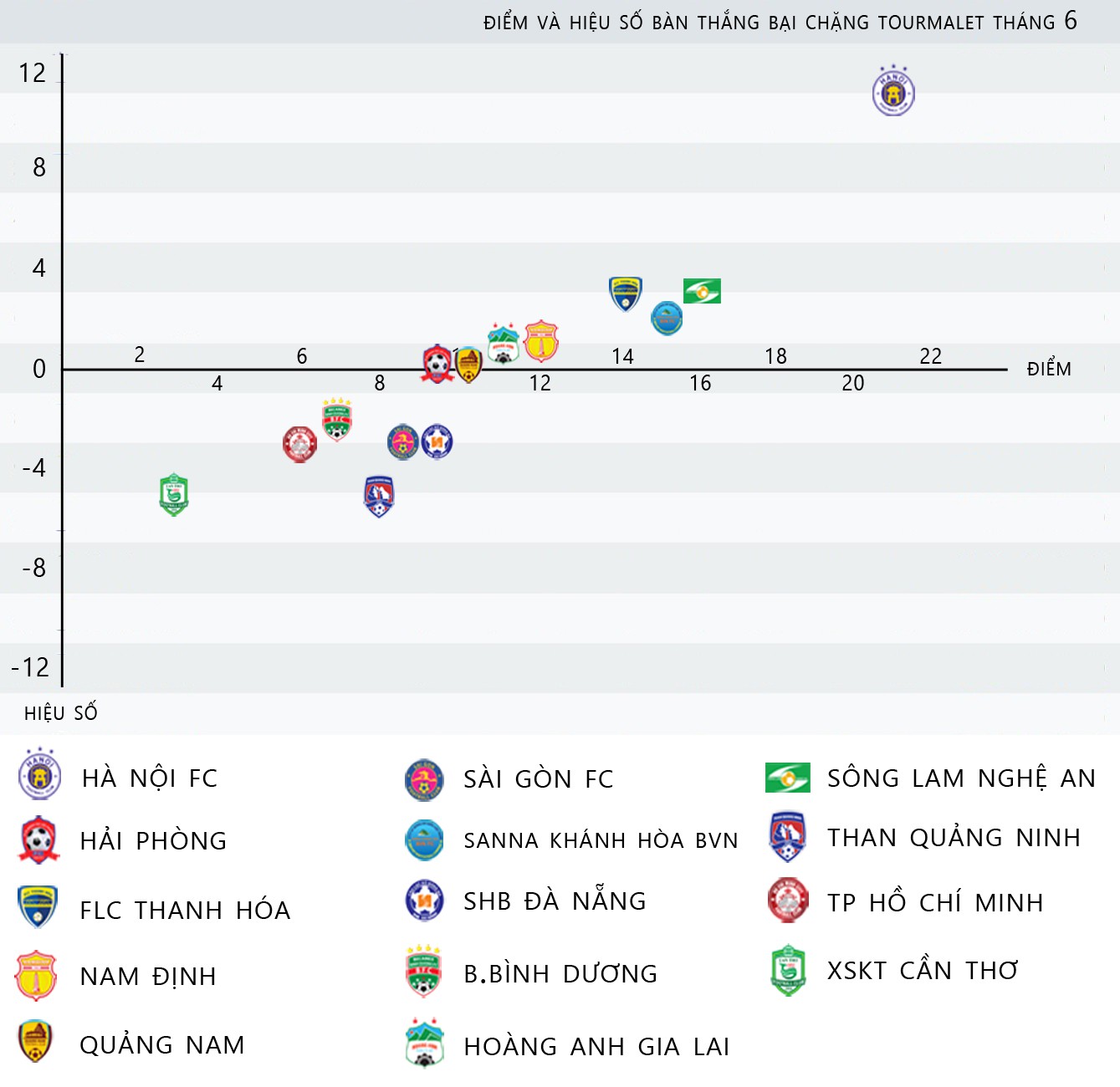 Tourmalet V.League tháng 6: Đội nào tăng tốc, đội nào dễ hụt hơi nhất?  - Ảnh 6.