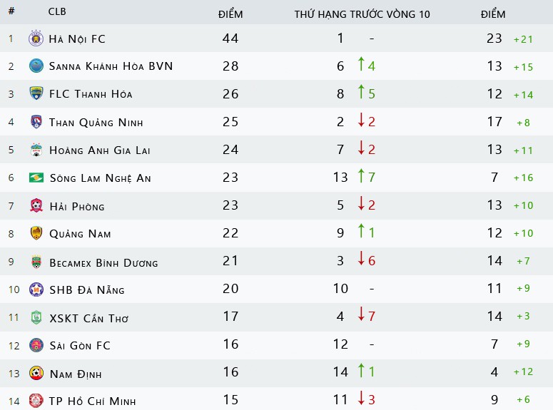 Tourmalet V.League tháng 6: Đội nào tăng tốc, đội nào dễ hụt hơi nhất?  - Ảnh 3.