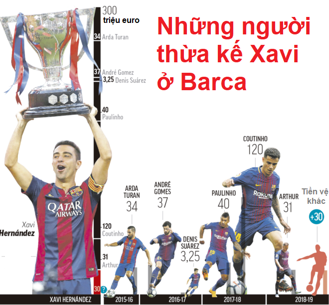 Choáng với con số 300 triệu euro Barca bỏ ra mua tiền vệ kế nhiệm Xavi - Ảnh 2.