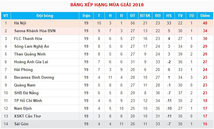 Trực tiếp V.League 2018 Vòng 20: XSKT Cần Thơ - Sài Gòn FC - Ảnh 2.