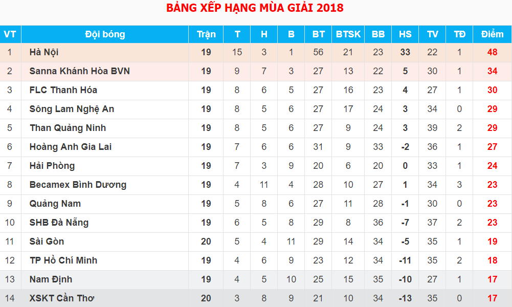 Trực tiếp V.League 2018 Vòng 20: FLC Thanh Hóa - Hà Nội FC - Ảnh 2.