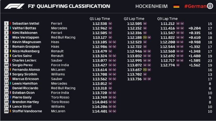 Đua phân hạng German GP: Hamilton bỏ cuộc, Vettel xuất sắc giành pole - Ảnh 5.