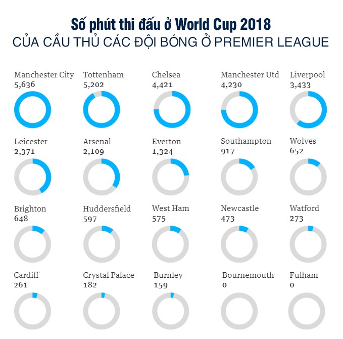 18 ngày nữa Ngoại hạng Anh khai màn, các đại gia vẫn khốn khổ ra sao với World Cup 2018? - Ảnh 5.