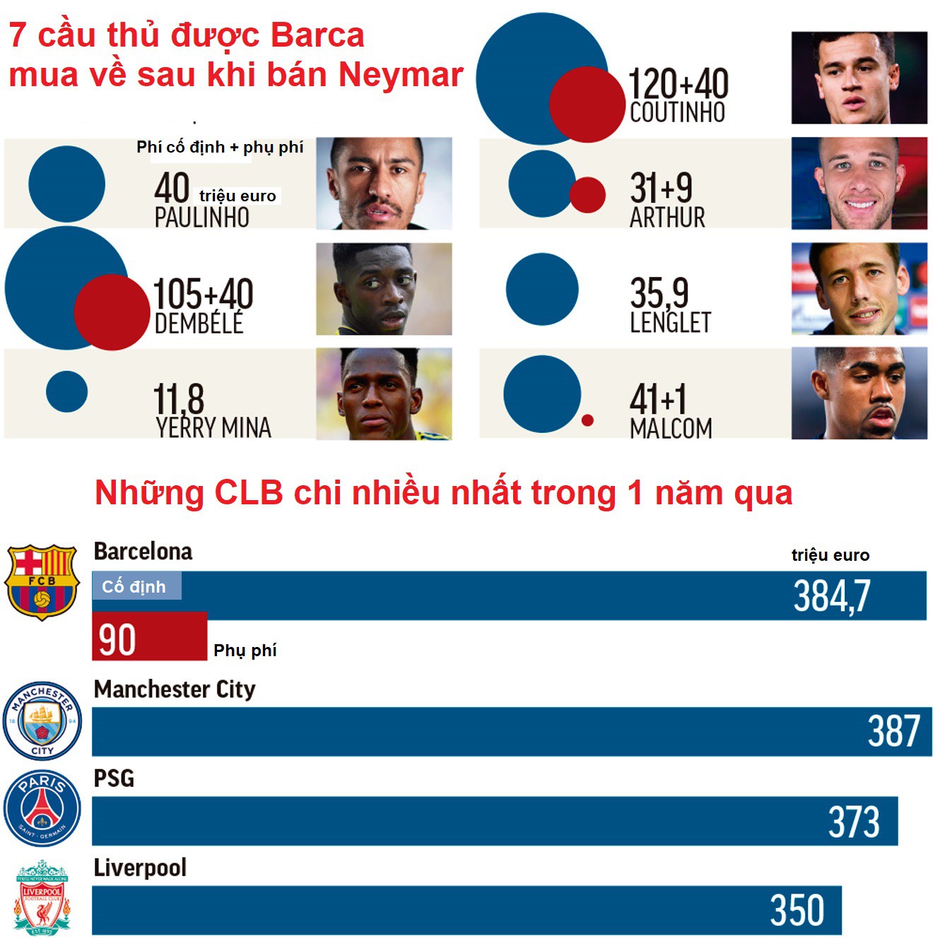 Barca tiêu... gấp đôi số tiền chuyển nhượng kỷ lục Neymar trong 2 năm như thế nào? - Ảnh 6.
