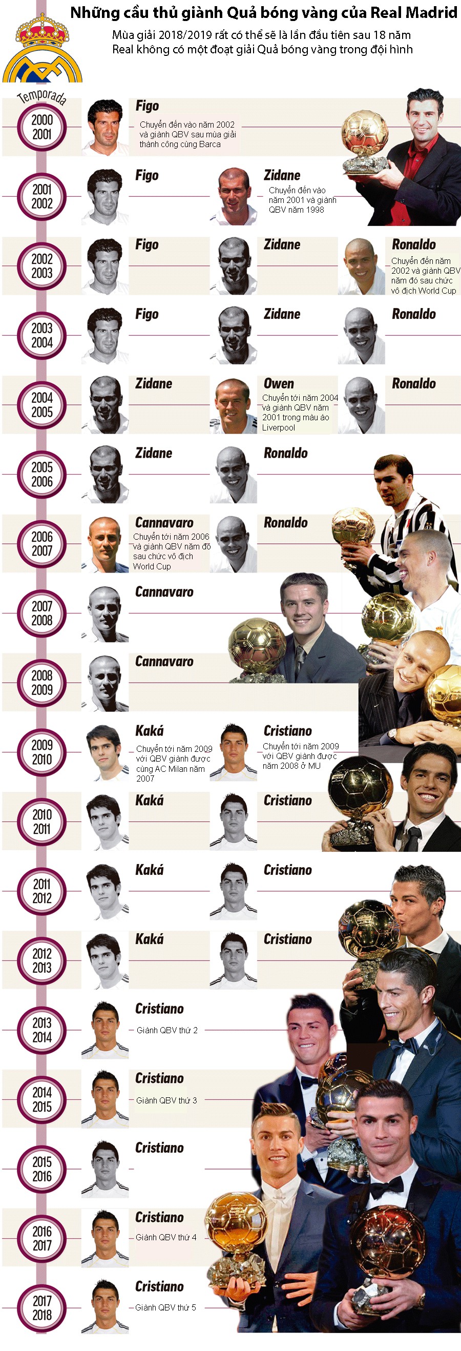 Ronaldo ra đi, Real Madrid hết quả bóng vàng trong đội hình sau 2 thập kỷ - Ảnh 3.