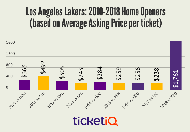 Vừa tới Los Angeles, LeBron James đã tặng món quà đầu tiên cho Lakers - Ảnh 2.