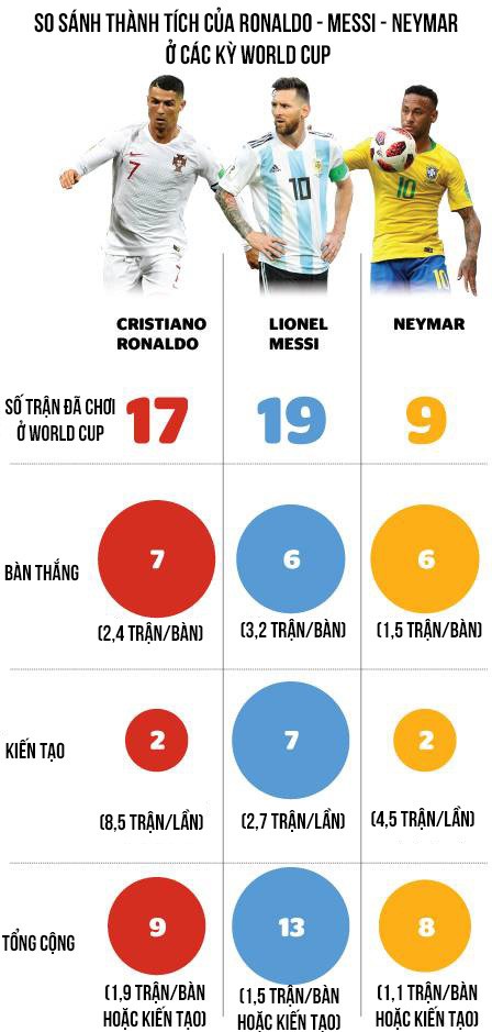 Hiệu suất của Neymar ở World Cup ăn đứt cả Ronaldo và Messi  - Ảnh 2.