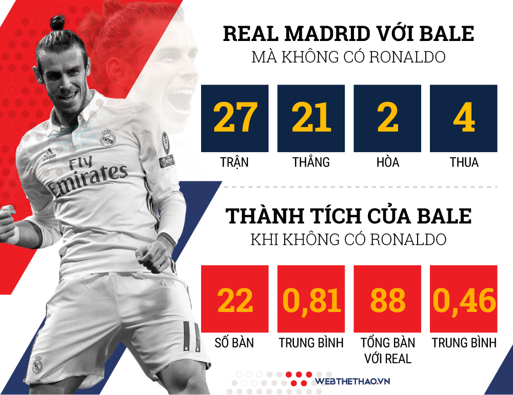 Real             Madrid hưởng lợi với hiệu suất ghi bàn cực mắn của Bale khi không còn Ronaldo - Ảnh 4. 