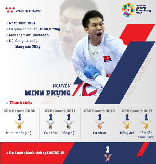 Thông tin võ sĩ karate Nguyễn Minh Phụng tham dự ASIAD 2018 - Ảnh 2.