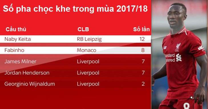 Thống kê cho thấy Keita và Fabinho sẽ giúp Liverpool san phẳng giải Ngoại hạng - Ảnh 5.