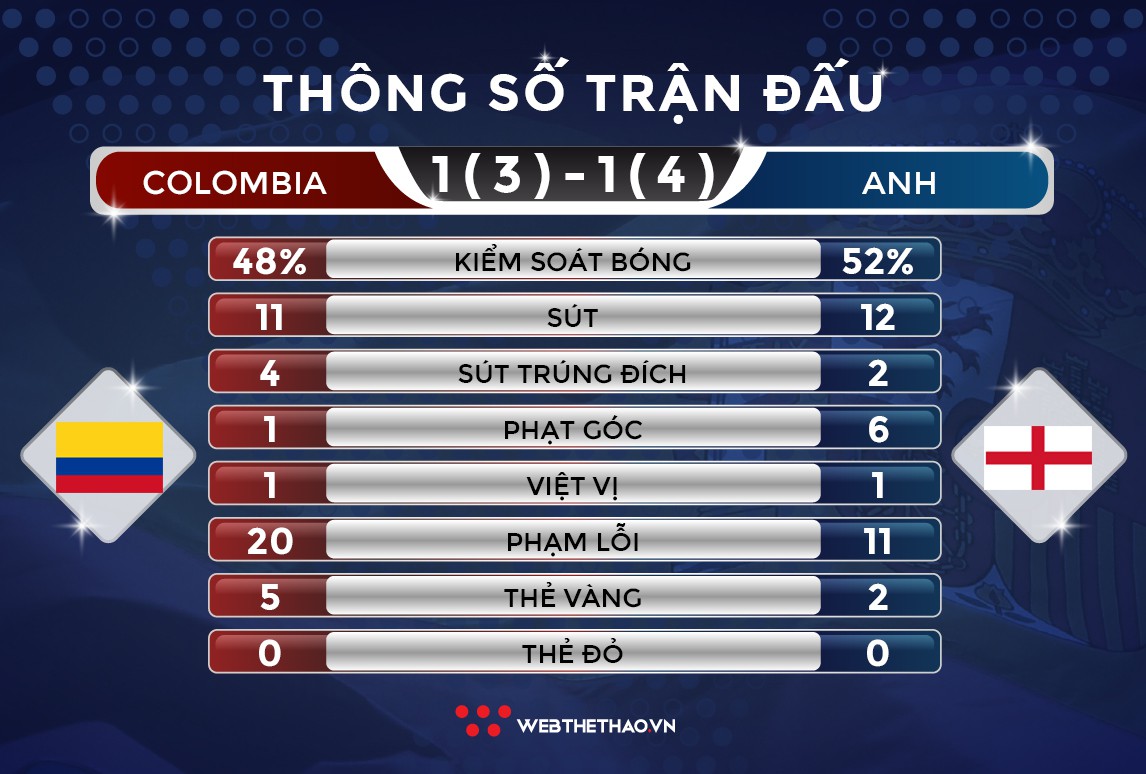 Xóa ác mộng luân lưu 11m, Anh hạ Colombia vào tứ kết - Ảnh 7.