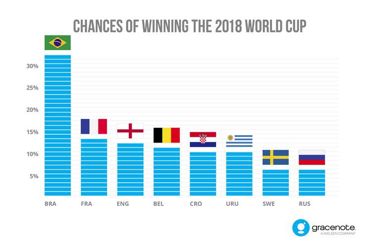 Hãng thống kê dự đoán Brazil vào chung kết World Cup 2018 và… - Ảnh 3.