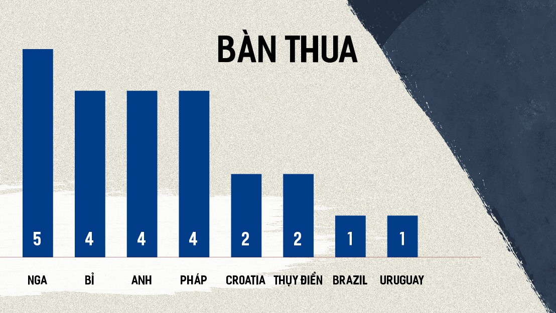Thống kê đặc biệt so sánh sức mạnh của 8 đội tuyển lọt vào tứ kết World Cup 2018 - Ảnh 9.