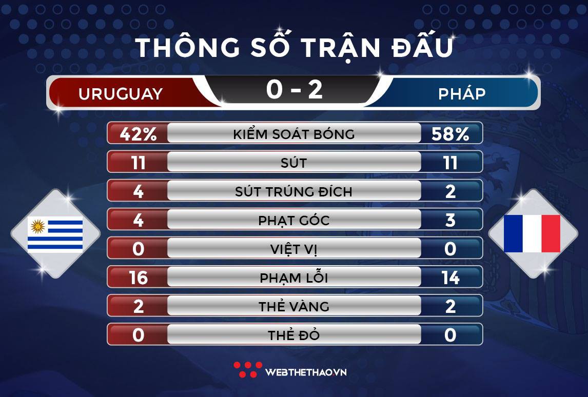 Tiếp tục gieo ác mộng Nam Mỹ, Pháp hạ Uruguay tiến vào bán kết - Ảnh 7.