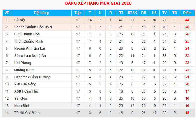 Trực tiếp V.League 2018 Vòng 18: Nam Định FC - Sông Lam Nghệ An  - Ảnh 2.
