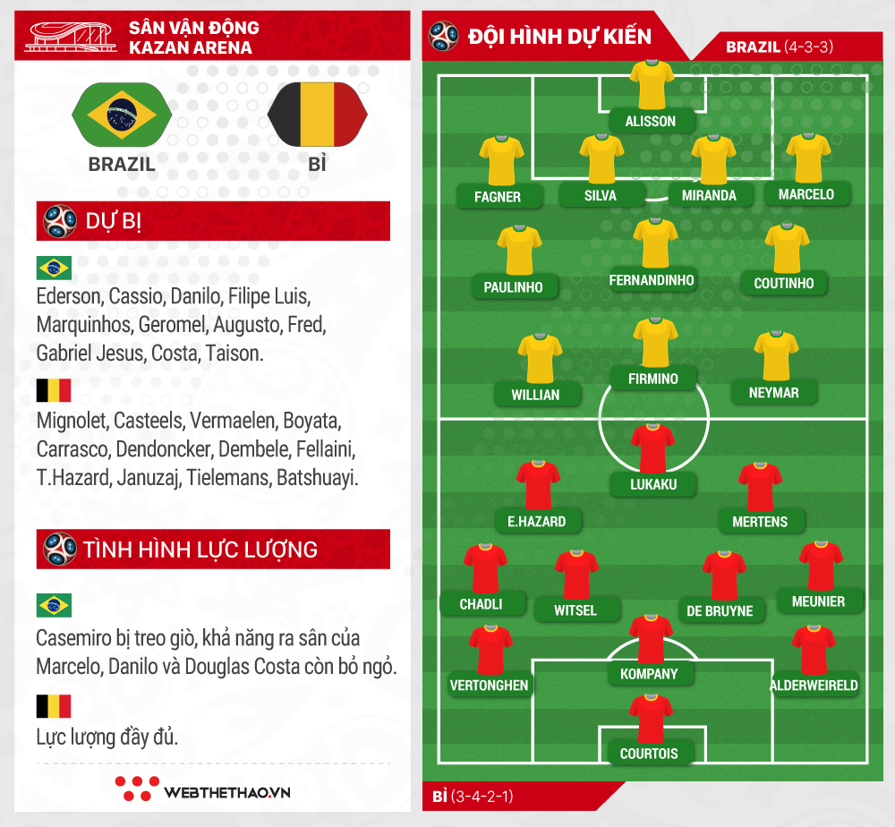 Link xem trực tiếp trận Brazil - Bỉ ở World Cup 2018 - Ảnh 6.