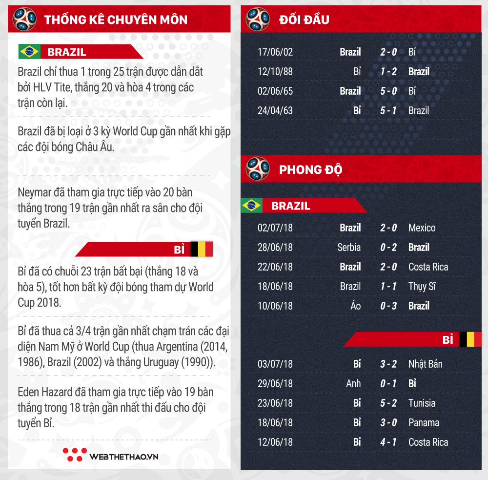 Link xem trực tiếp trận Brazil - Bỉ ở World Cup 2018 - Ảnh 7.