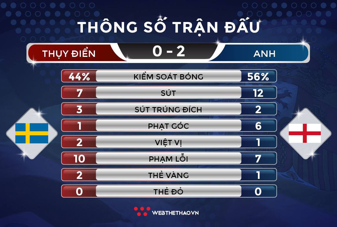 Ghi 2 bàn và giành vé vào bán kết, tuyển Anh vẫn hơn Thụy Điển một cái đầu - Ảnh 8.