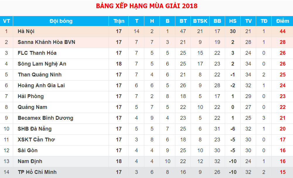 Trực tiếp V.League 2018 Vòng 18: Sài Gòn FC - FLC Thanh Hóa - Ảnh 2.