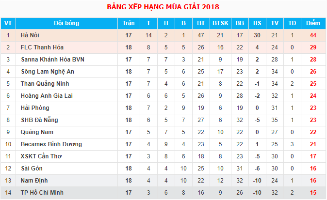 Trực tiếp V.League 2018 Vòng 18: Than Quảng Ninh - XSKT Cần Thơ - Ảnh 2.