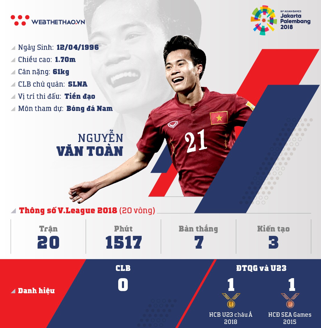 Thông tin tiền đạo Nguyễn Văn Toàn cùng U23 Việt Nam chuẩn bị ASIAD 2018 - Ảnh 1.