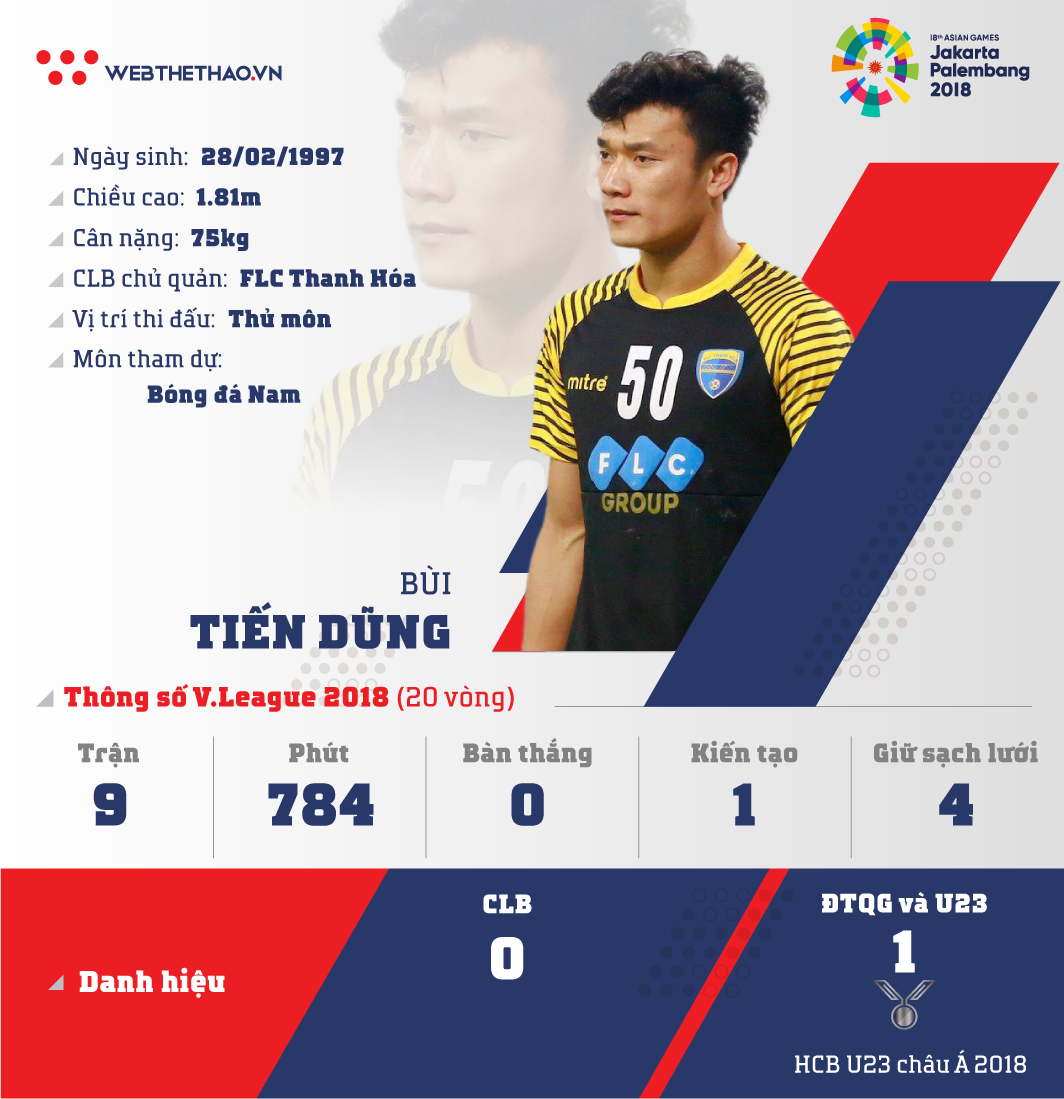 Thông tin thủ môn Bùi Tiến Dũng cùng U23 Việt Nam chuẩn bị ASIAD 2018 - Ảnh 1.