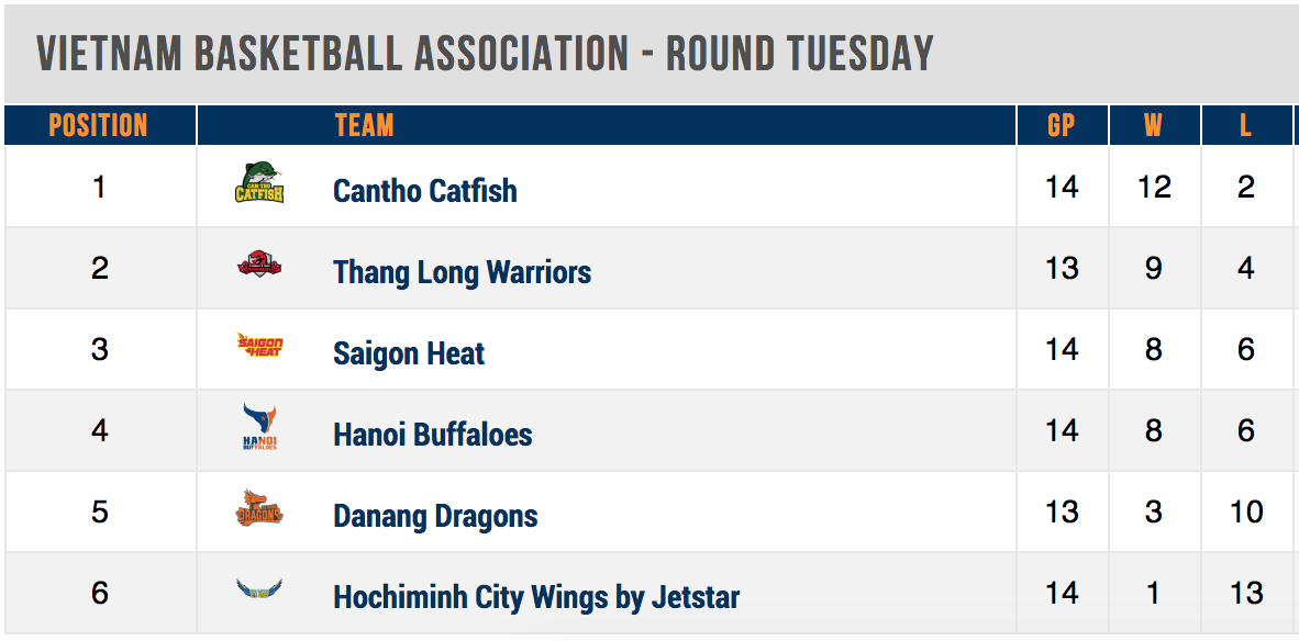 Saigon Heat - Cantho Catfish: Chúng ta có thể vừa được thấy cặp đấu Playoffs đầu tiên của VBA năm nay - Ảnh 1.