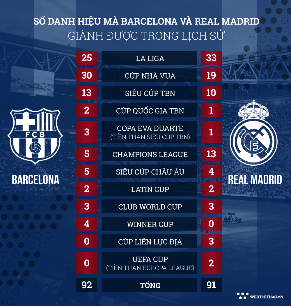 Barcelona - Real Madrid và cơ hội phân định lại ngôi Vua ẵm Cúp ở Siêu Cúp châu Âu? - Ảnh 4.