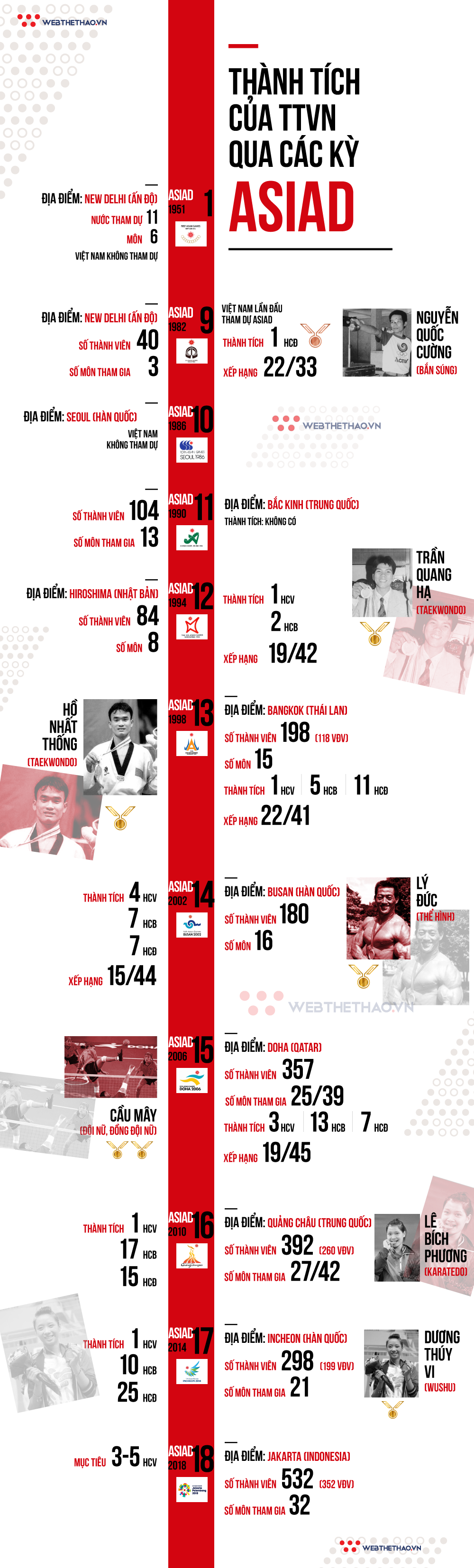 Infographic thành tích của thể thao Việt Nam qua các kỳ ASIAD - Ảnh 1.