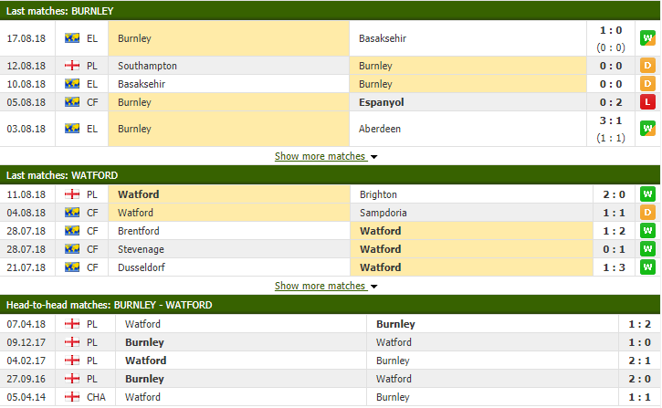 Nhận định tỷ lệ cược kèo bóng đá tài xỉu trận Burnley - Watford diễn ra lúc 19h30 ngày 19/08 tại sân Turf Moor, Ngoại hạng Anh 2018/19. - Ảnh 2.