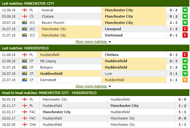 Nhận định tỷ lệ cược kèo bóng đá tài xỉu trận Man City vs Huddersfield diễn ra lúc 19h30 ngày 19/08 tại sân Etihad, Ngoại hạng Anh 2018/19. - Ảnh 2.
