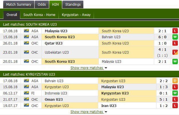 Nhận định tỷ lệ cược kèo bóng đá tài xỉu trận U23 Hàn Quốc - U23 Kyrgyzstan diễn ra lúc 19h00 ngày 20/8, ASIAD 2018 - Ảnh 2.